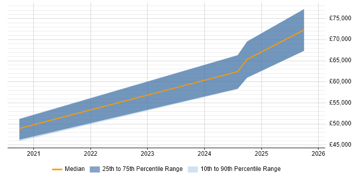 Salary distribution trend for jobs in Edinburgh citing Sentry