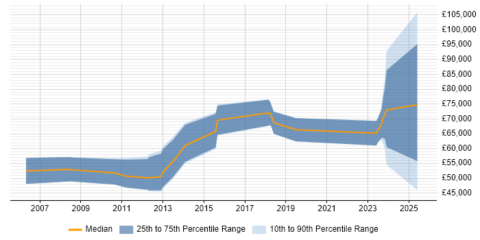 Salary distribution trend for jobs in Edinburgh citing SEPA