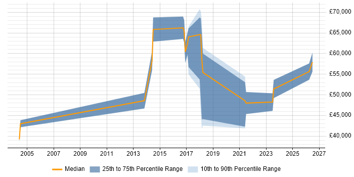 Salary distribution trend for jobs in Edinburgh citing Sequence Diagram