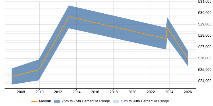 Salary distribution trend for jobs in Edinburgh citing Server+ Certification