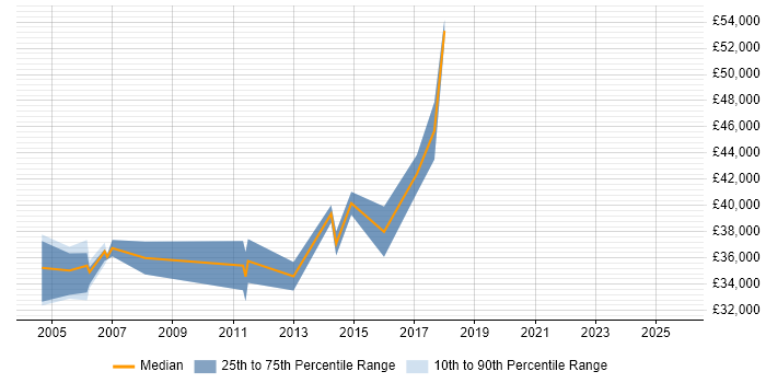Salary distribution trend for Server Specialist job vacancies in Edinburgh