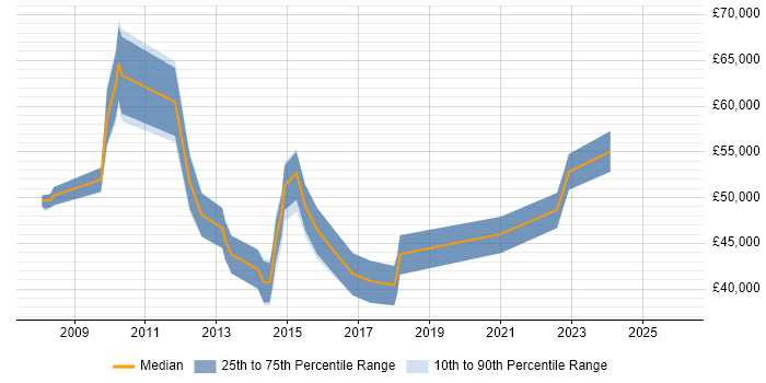Salary distribution trend for jobs in Edinburgh citing Server Virtualisation