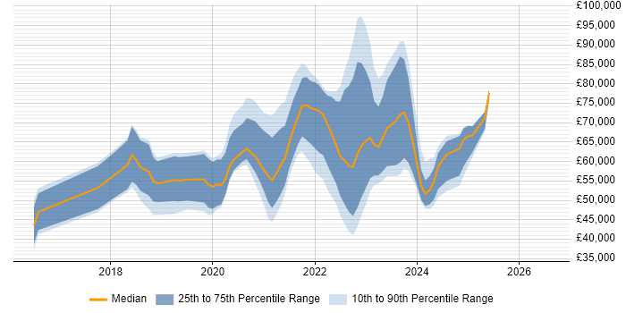 Salary distribution trend for jobs in Edinburgh citing Serverless