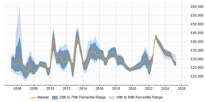 Salary distribution trend for Service Analyst job vacancies in Edinburgh