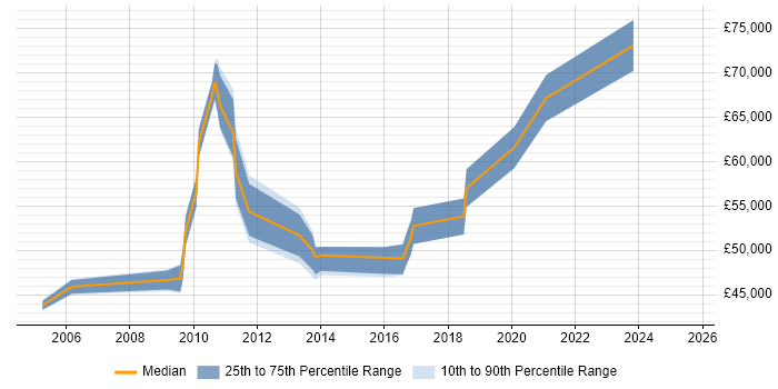 Salary distribution trend for jobs in Edinburgh citing Service Catalogue Salary distribution trend for jobs in Edinburgh citing Service Catalogue