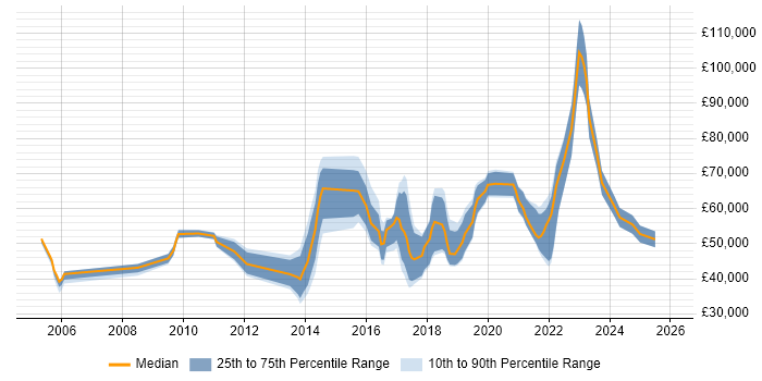 Salary distribution trend for jobs in Edinburgh citing Service Design