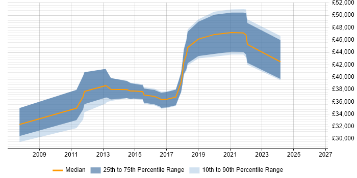Salary distribution trend for Service Desk Manager job vacancies in Edinburgh