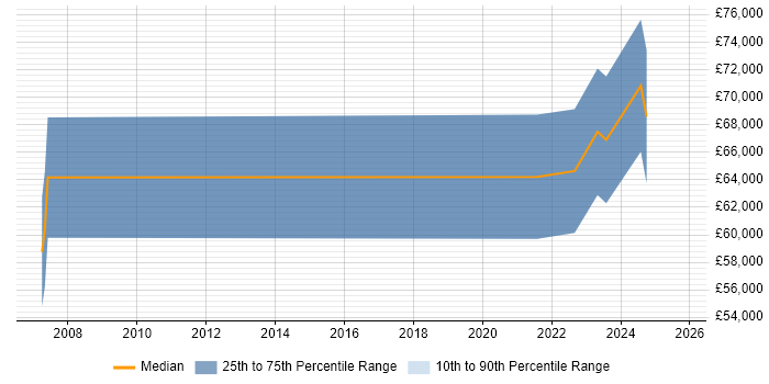 Salary distribution trend for jobs in Edinburgh citing Service-Level Objective Salary distribution trend for jobs in Edinburgh citing Service-Level Objective