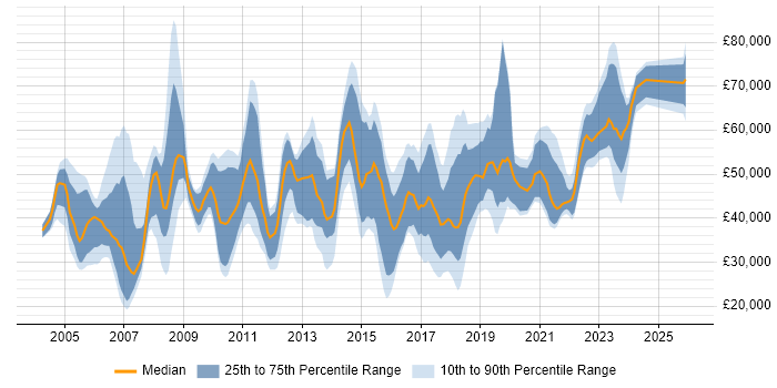 Salary distribution trend for jobs in Edinburgh citing Service Management