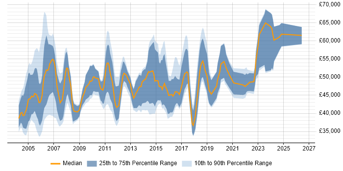 Salary distribution trend for Service Manager job vacancies in Edinburgh
