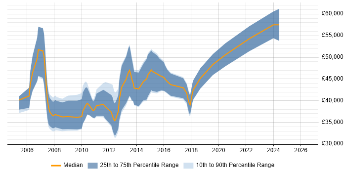 Salary distribution trend for SharePoint Developer job vacancies in Edinburgh