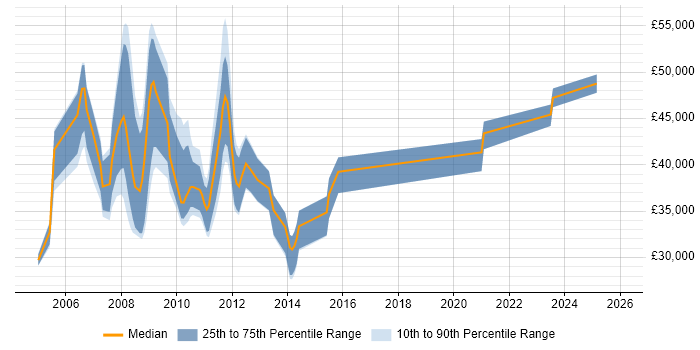 Salary distribution trend for jobs in Edinburgh citing SharePoint Server