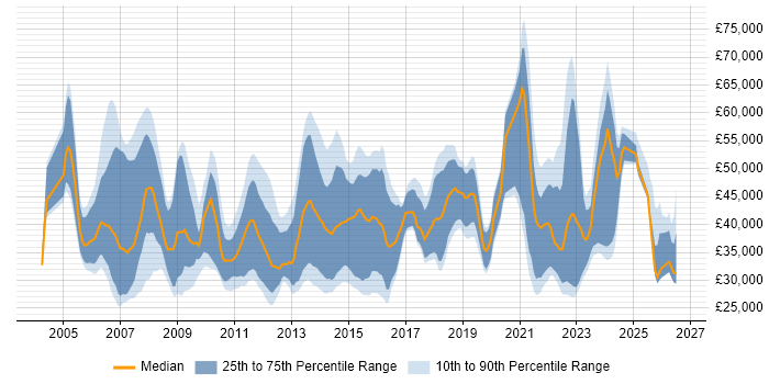 Salary distribution trend for jobs in Edinburgh citing SharePoint
