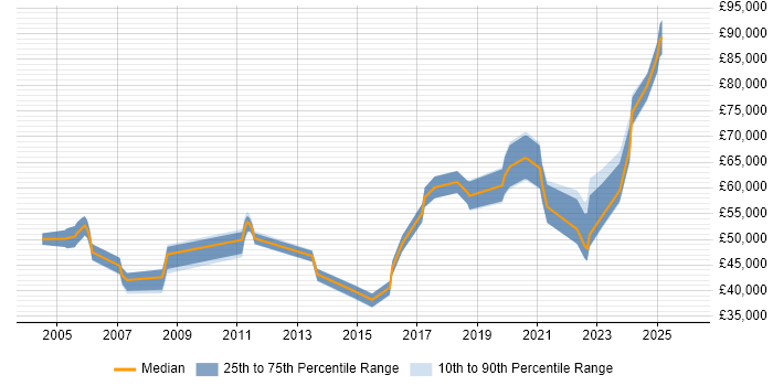 Salary distribution trend for jobs in Edinburgh citing Single Sign-On