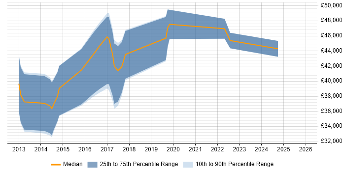 Salary distribution trend for jobs in Edinburgh citing Sitecore