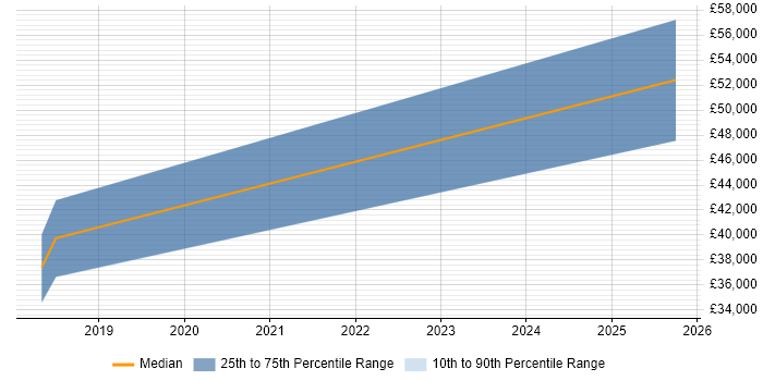 Salary distribution trend for jobs in Edinburgh citing Smallworld