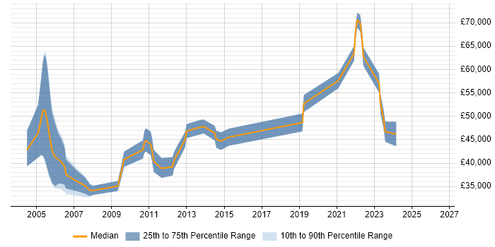Salary distribution trend for jobs in Edinburgh citing SNMP
