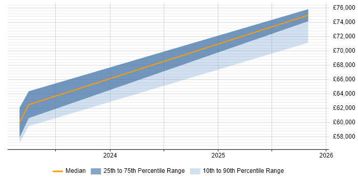 Salary distribution trend for Snowflake Engineer job vacancies in Edinburgh