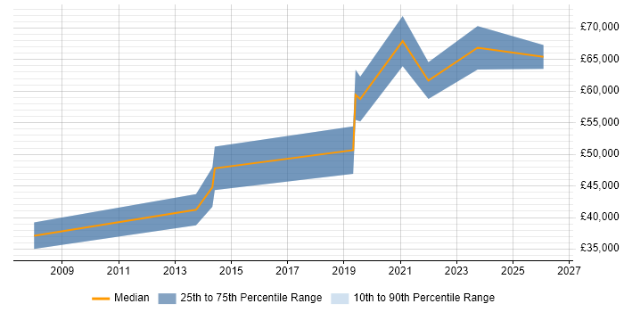 Salary distribution trend for jobs in Edinburgh citing Snowflake Schema