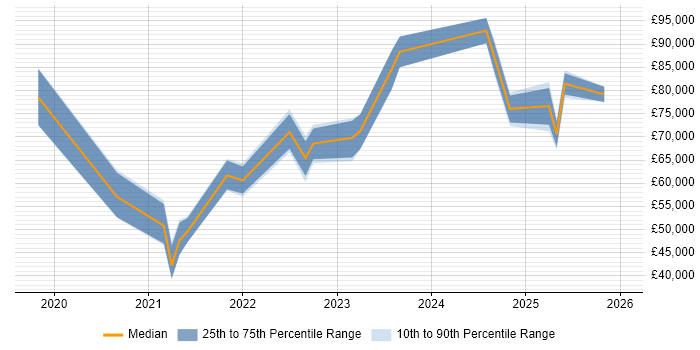 Salary distribution trend for jobs in Edinburgh citing Snowflake