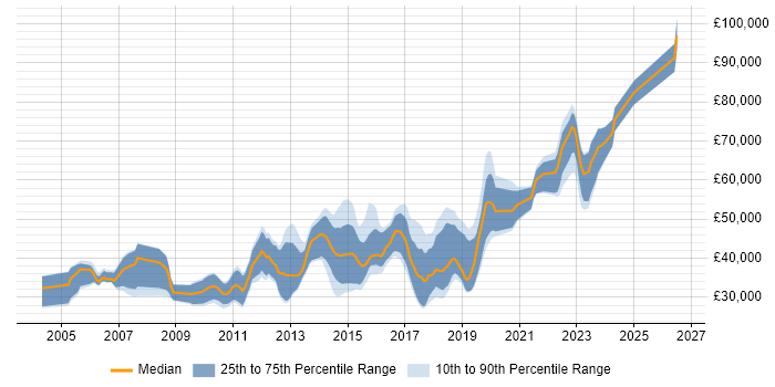 Salary distribution trend for jobs in Edinburgh citing SOAP