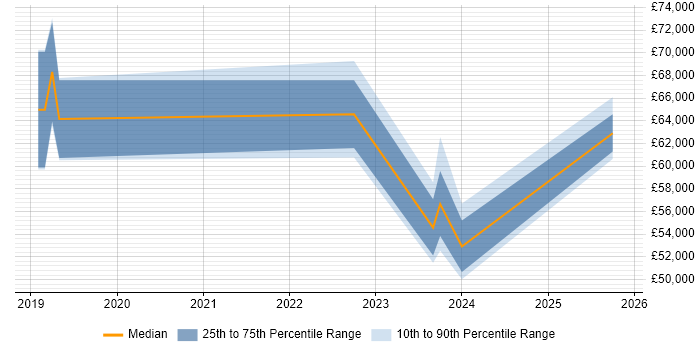 Salary distribution trend for jobs in Edinburgh citing SOC 2
