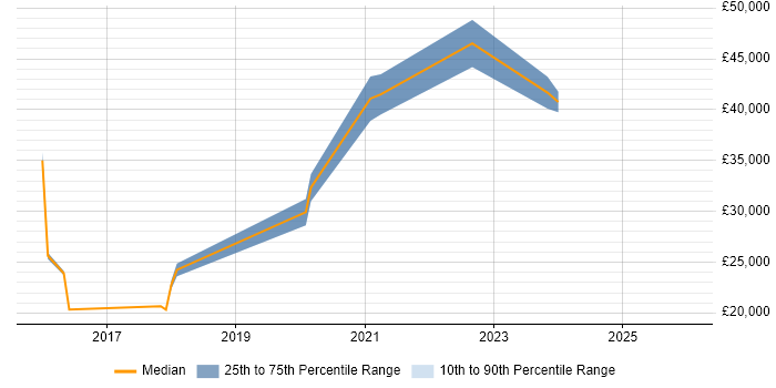 Salary distribution trend for SOC Analyst job vacancies in Edinburgh