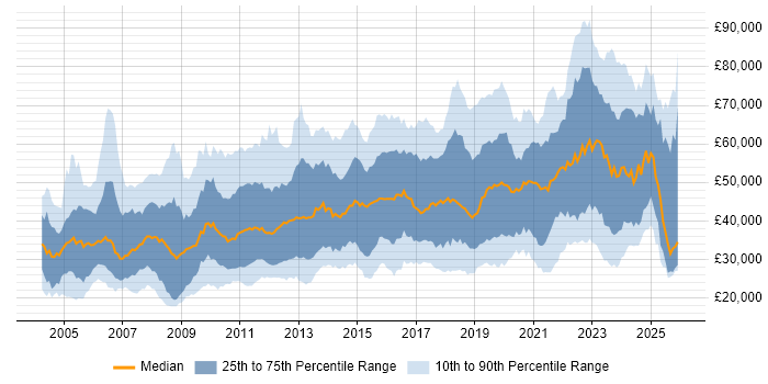 Salary distribution trend for jobs in Edinburgh citing Social Skills