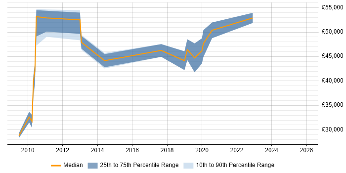 Salary distribution trend for jobs in Edinburgh citing Software Asset Management