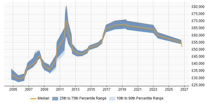 Salary distribution trend for Software Consultant job vacancies in Edinburgh