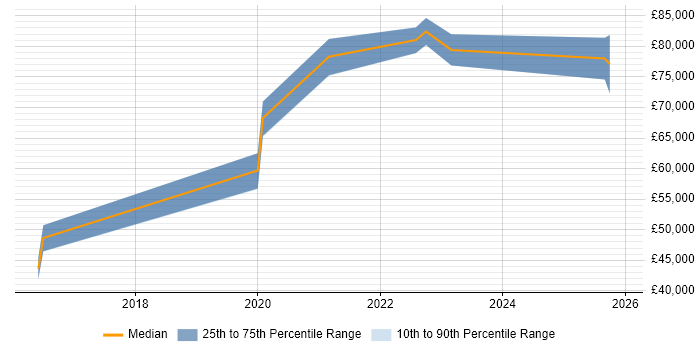 Salary distribution trend for jobs in Edinburgh citing Software-Defined Networking