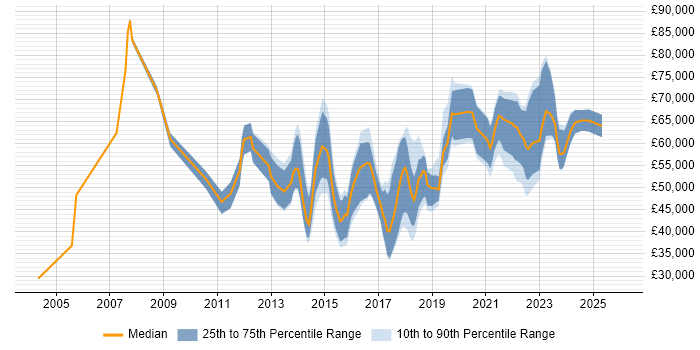 Salary distribution trend for jobs in Edinburgh citing Software Delivery