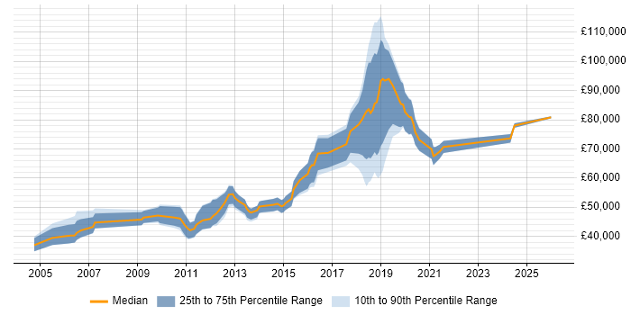 Salary distribution trend for Software Development Manager job vacancies in Edinburgh