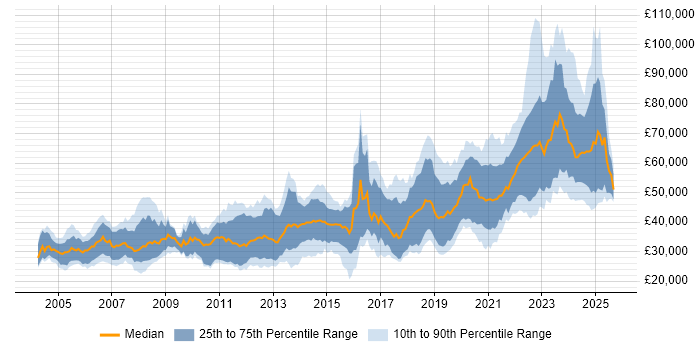 Salary distribution trend for Software Engineer job vacancies in Edinburgh