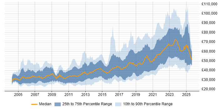 Salary distribution trend for jobs in Edinburgh citing Software Engineering