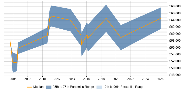 Salary distribution trend for Software Implementation Manager job vacancies in Edinburgh