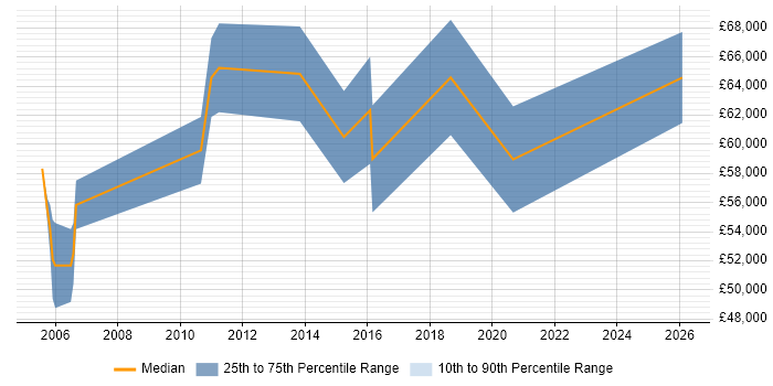 Salary distribution trend for Software Implementation Project Manager job vacancies in Edinburgh