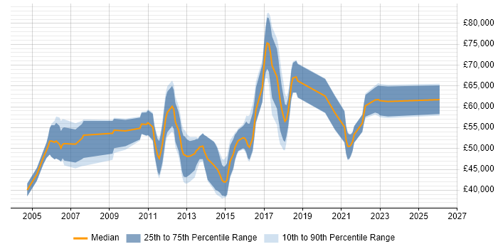 Salary distribution trend for Software Project Manager job vacancies in Edinburgh