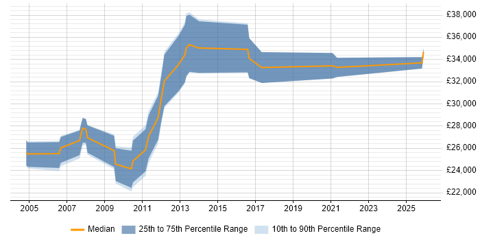 Salary distribution trend for Software Support Engineer job vacancies in Edinburgh