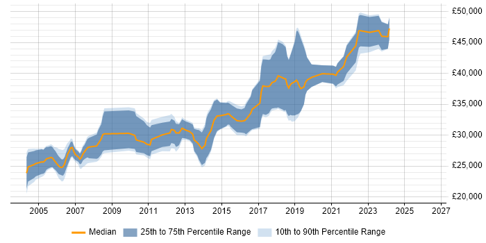 Salary distribution trend for Software Tester job vacancies in Edinburgh