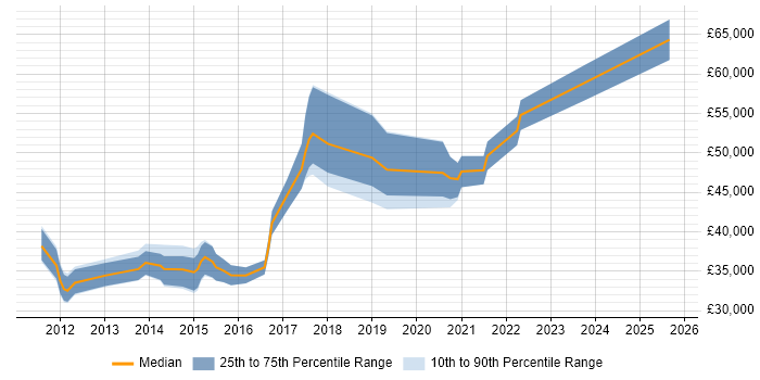 Salary distribution trend for jobs in Edinburgh citing SolarWinds