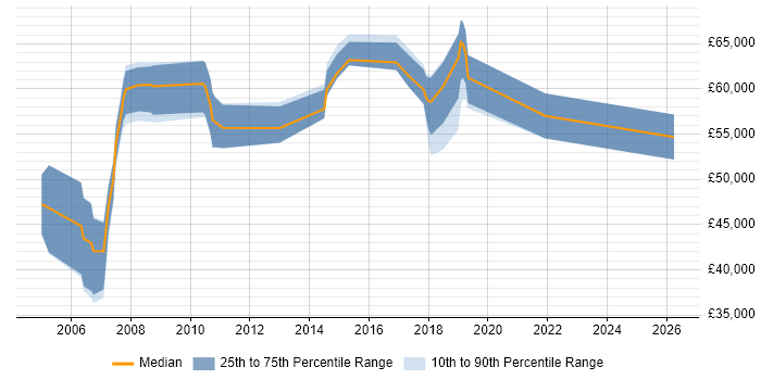 Salary distribution trend for Solutions Consultant job vacancies in Edinburgh