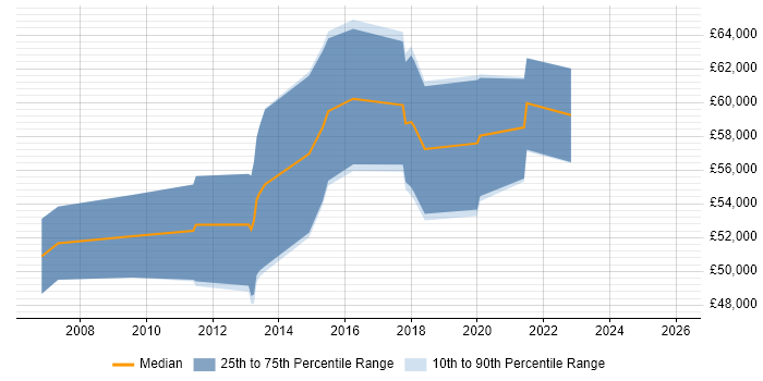 Salary distribution trend for Solutions Designer job vacancies in Edinburgh