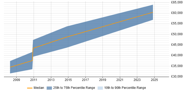 Salary distribution trend for jobs in Edinburgh citing SONET