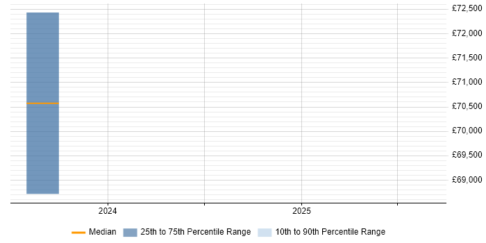 Salary distribution trend for jobs in Edinburgh citing SOQL