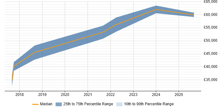 Salary distribution trend for jobs in Edinburgh citing SPFx