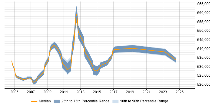Salary distribution trend for jobs in Edinburgh citing Spreadsheet