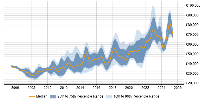 Salary distribution trend for jobs in Edinburgh citing Spring