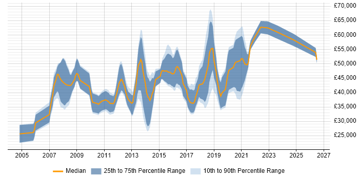 Salary distribution trend for jobs in Edinburgh citing SQL Server Analysis Services