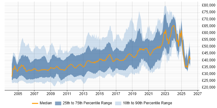Salary distribution trend for jobs in Edinburgh citing SQL Server